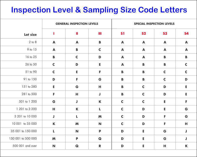 What is AQL, AQL Sampling Meaning on Pre-shipment Quality Inspection? – QIS